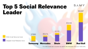Relevantie boven bereik De Social Relevance Score is ontwikkeld door SAMY en team5pm en combineert veertien platformspecifieke metrics, elk met een eigen weging. De score meet niet alleen bereik of engagement, maar richt zich specifiek op de mate waarin content daadwerkelijk relevant is voor gebruikers op Instagram en TikTok. Volgens de onderzoekers laat Red Bull zien hoe merken relevantie kunnen opbouwen door verhalen te vertellen die aansluiten bij hun merkwaarden. Het merk creëert regelmatig opvallende en unieke momenten, zoals een klimroute langs de buitenkant van een vliegtuig tijdens de vlucht en een skiafdaling van de Mount Everest zonder zuurstoffles. Red Bull opereert als een mediahuis Opvallend is dat het product zelf nauwelijks centraal staat in de social content van Red Bull. In plaats daarvan draait de content om energie, avontuur, lef en het verleggen van grenzen. Atleten en communityleden spelen daarbij de hoofdrol, terwijl het merk actief deelneemt aan gesprekken via sponsoring, co-creaties en interactie op social media. “De marketingwereld verwart al te lang bereik of standaard engagementcijfers met relevantie. De resultaten van Red Bull in onze analyse laten zien dat relevantie ontstaat door een sterke identiteit op social media en content die mensen bijna vanzelf willen delen.” — Frank de Wit, Managing Director van team5pm Shares blijken belangrijkste indicator van relevantie Een opvallende conclusie uit het onderzoek is dat veel merken met hoge SRS-scores bovengemiddeld veel shares genereren. Volgens de onderzoekers is dit een van de sterkste signalen van social relevance. Wanneer gebruikers content actief delen binnen hun eigen netwerk, wijst dat op een grotere mate van relevantie dan wanneer zij alleen reageren of een bericht liken. Content die mensen willen doorsturen, heeft volgens SAMY en team5pm meer impact binnen sociale netwerken.